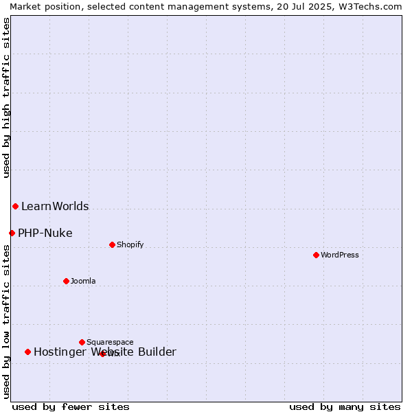 Market position of Hostinger Website Builder vs. LearnWorlds vs. PHP-Nuke