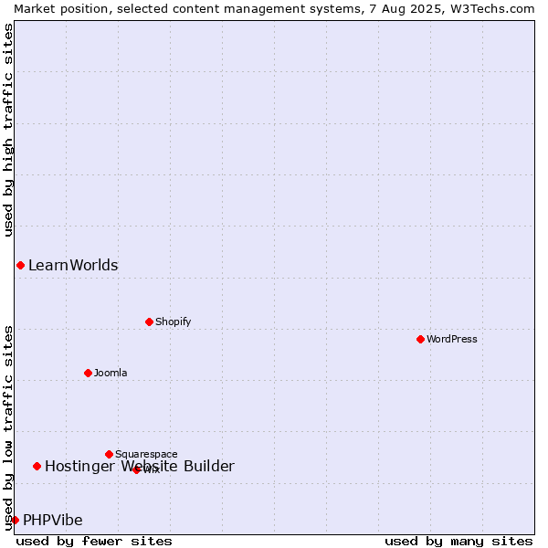 Market position of Hostinger Website Builder vs. LearnWorlds vs. PHPVibe