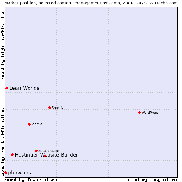 Market position of Hostinger Website Builder vs. LearnWorlds vs. phpwcms