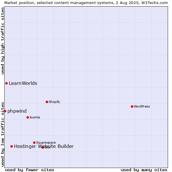 Market position of Hostinger Website Builder vs. LearnWorlds vs. phpwind