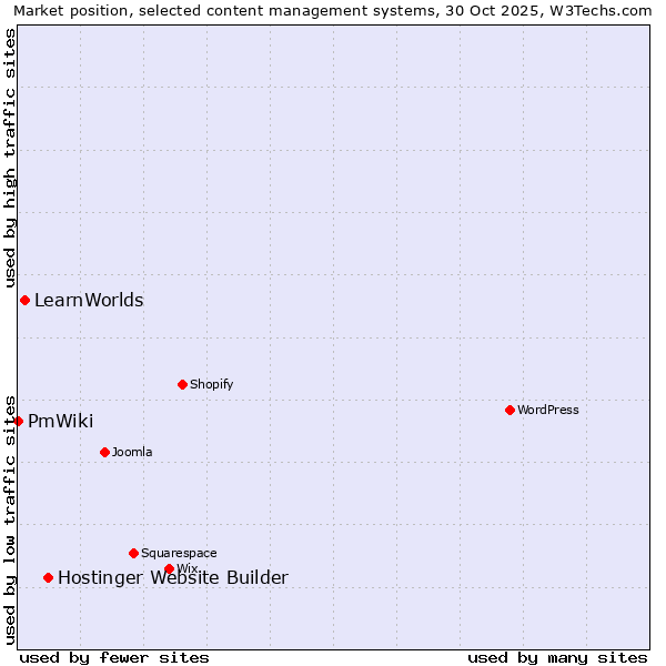 Market position of Hostinger Website Builder vs. LearnWorlds vs. PmWiki