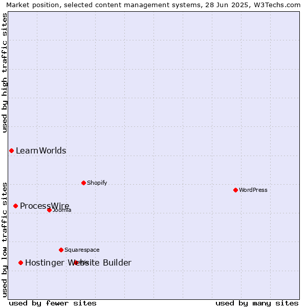 Market position of Hostinger Website Builder vs. ProcessWire vs. LearnWorlds