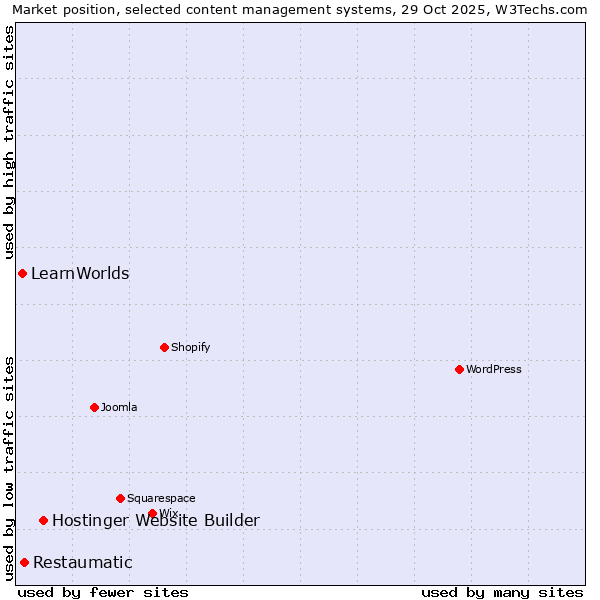 Market position of Hostinger Website Builder vs. Restaumatic vs. LearnWorlds