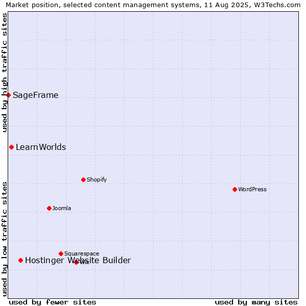 Market position of Hostinger Website Builder vs. LearnWorlds vs. SageFrame