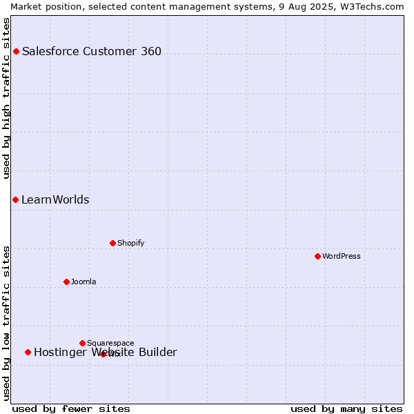 Market position of Hostinger Website Builder vs. Salesforce Customer 360 vs. LearnWorlds