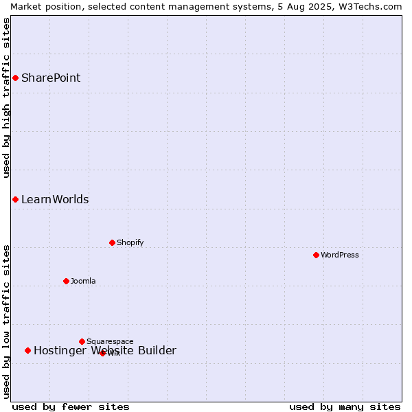 Market position of Hostinger Website Builder vs. SharePoint vs. LearnWorlds