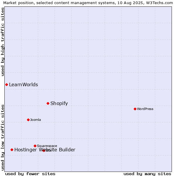 Market position of Shopify vs. Hostinger Website Builder vs. LearnWorlds