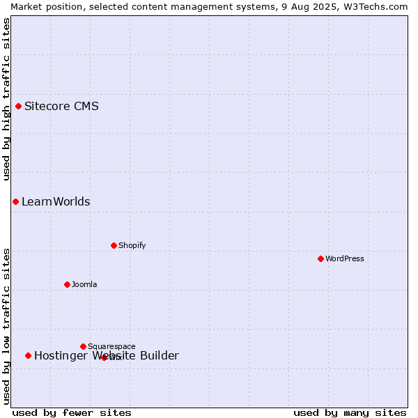 Market position of Hostinger Website Builder vs. Sitecore CMS vs. LearnWorlds