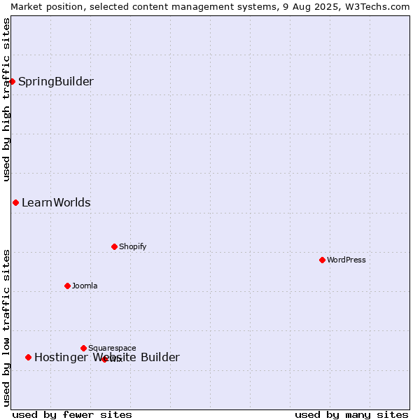 Market position of Hostinger Website Builder vs. LearnWorlds vs. SpringBuilder