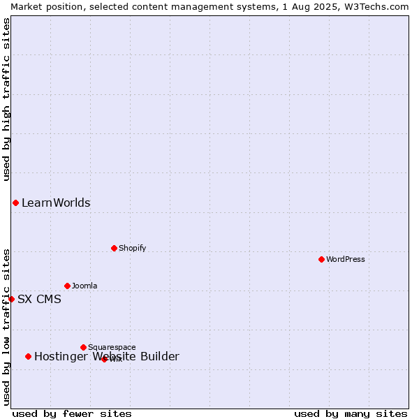 Market position of Hostinger Website Builder vs. LearnWorlds vs. SX CMS