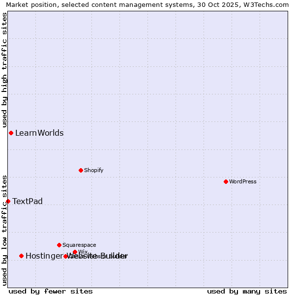 Market position of Hostinger Website Builder vs. LearnWorlds vs. TextPad
