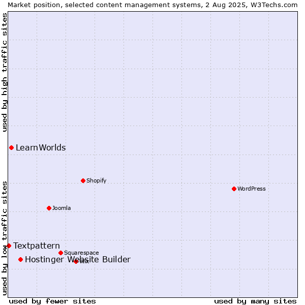 Market position of Hostinger Website Builder vs. LearnWorlds vs. Textpattern