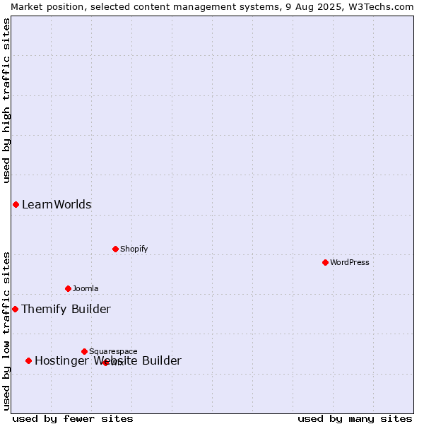 Market position of Hostinger Website Builder vs. LearnWorlds vs. Themify Builder