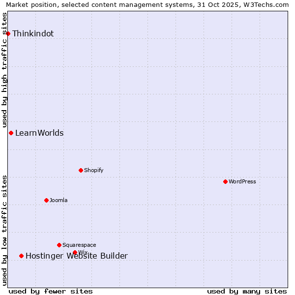 Market position of Hostinger Website Builder vs. LearnWorlds vs. Thinkindot