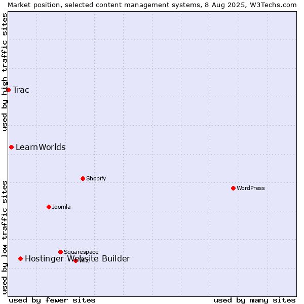 Market position of Hostinger Website Builder vs. LearnWorlds vs. Trac