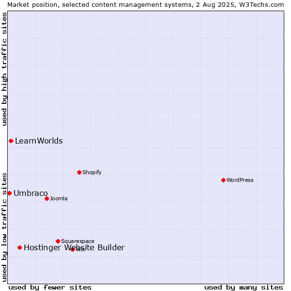 Market position of Hostinger Website Builder vs. LearnWorlds vs. Umbraco