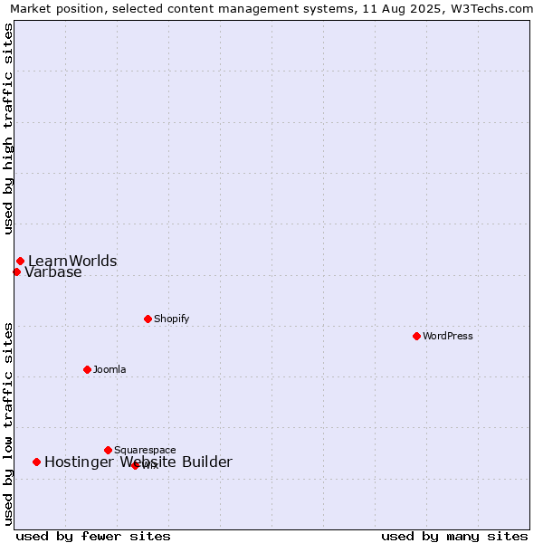 Market position of Hostinger Website Builder vs. LearnWorlds vs. Varbase