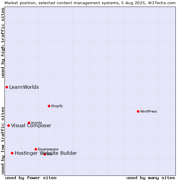 Market position of Hostinger Website Builder vs. Visual Composer vs. LearnWorlds