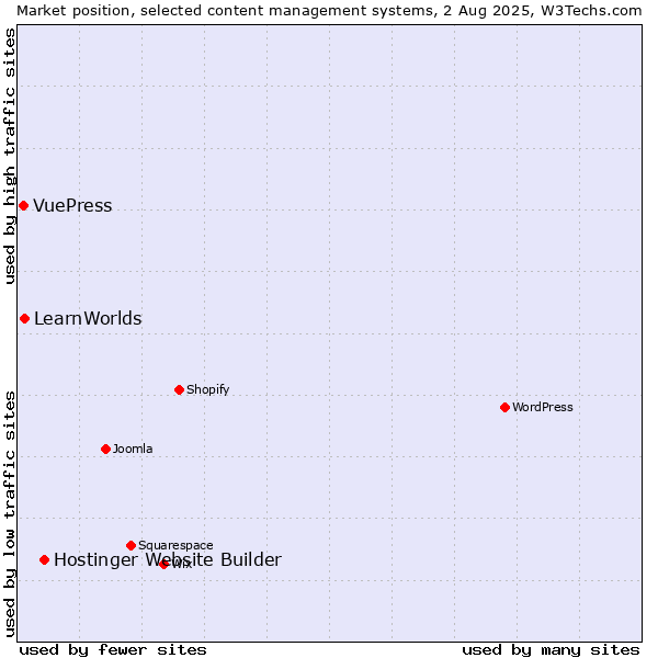 Market position of Hostinger Website Builder vs. LearnWorlds vs. VuePress