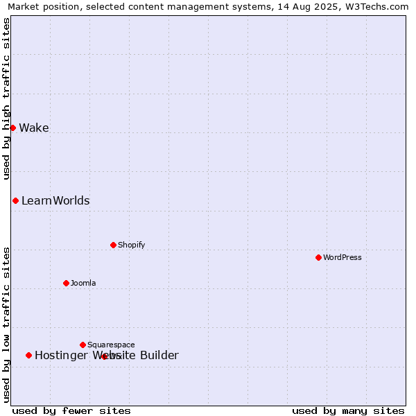 Market position of Hostinger Website Builder vs. LearnWorlds vs. Wake