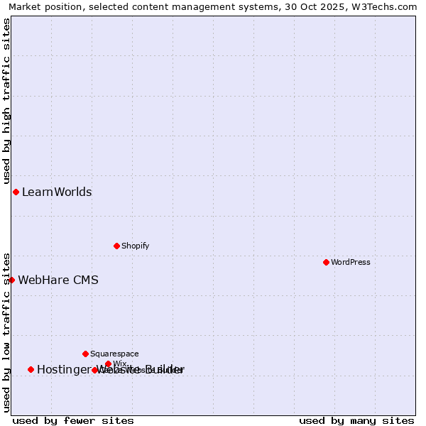 Market position of Hostinger Website Builder vs. LearnWorlds vs. WebHare CMS