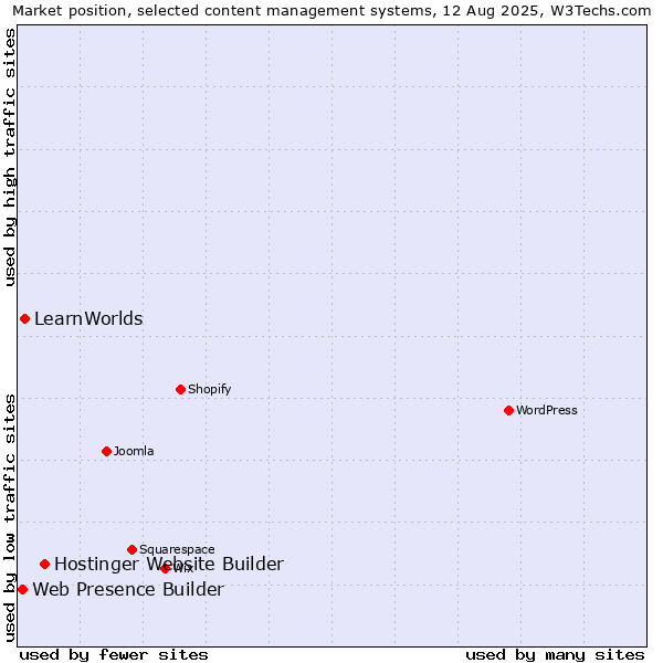 Market position of Hostinger Website Builder vs. LearnWorlds vs. Web Presence Builder