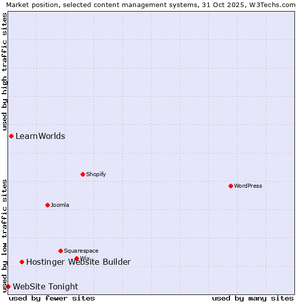 Market position of Hostinger Website Builder vs. LearnWorlds vs. WebSite Tonight
