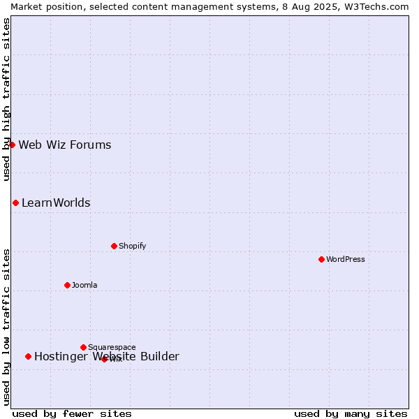 Market position of Hostinger Website Builder vs. LearnWorlds vs. Web Wiz Forums