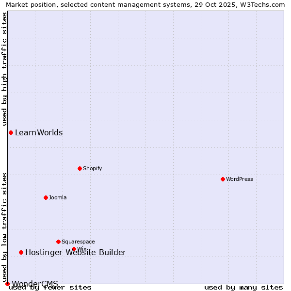 Market position of Hostinger Website Builder vs. LearnWorlds vs. WonderCMS