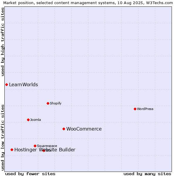 Market position of WooCommerce vs. Hostinger Website Builder vs. LearnWorlds