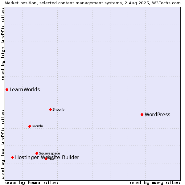 Market position of WordPress vs. Hostinger Website Builder vs. LearnWorlds