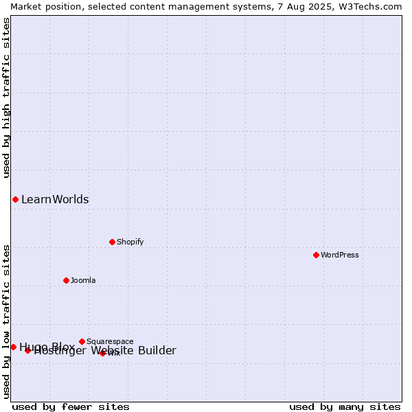 Market position of Hostinger Website Builder vs. LearnWorlds vs. Hugo Blox