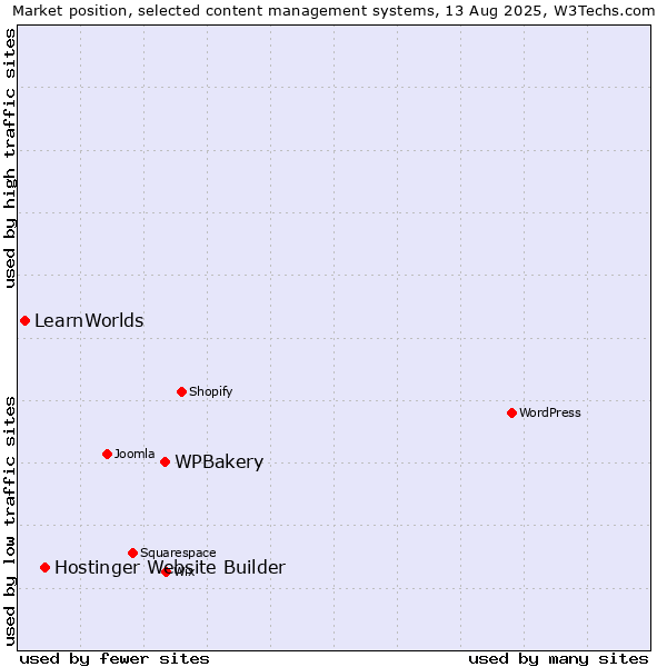 Market position of WPBakery vs. Hostinger Website Builder vs. LearnWorlds