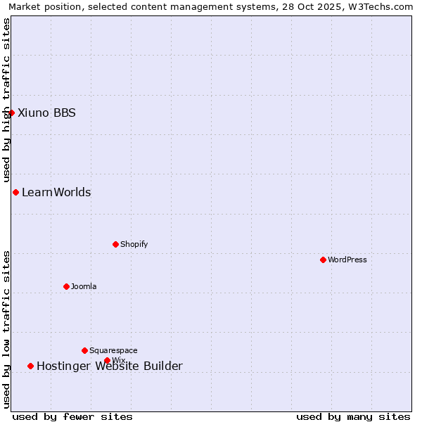 Market position of Hostinger Website Builder vs. LearnWorlds vs. Xiuno BBS