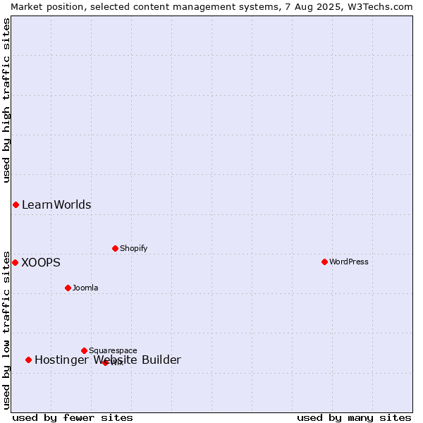 Market position of Hostinger Website Builder vs. LearnWorlds vs. XOOPS