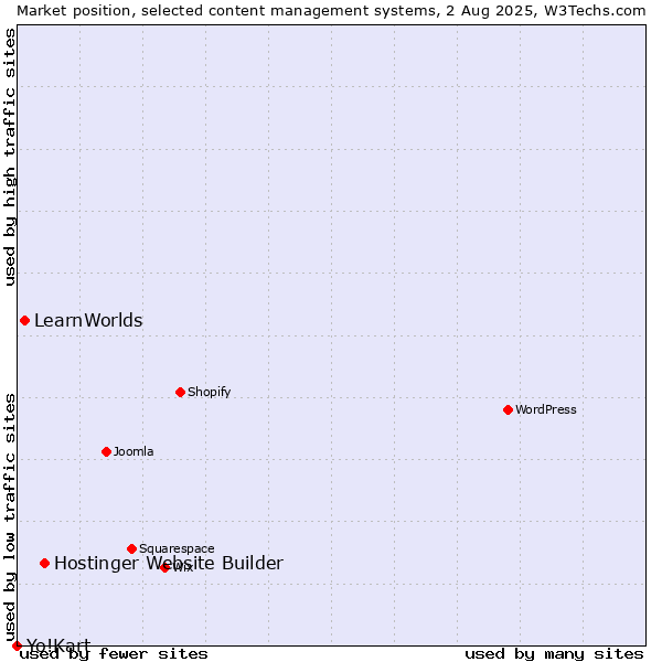 Market position of Hostinger Website Builder vs. LearnWorlds vs. Yo!Kart