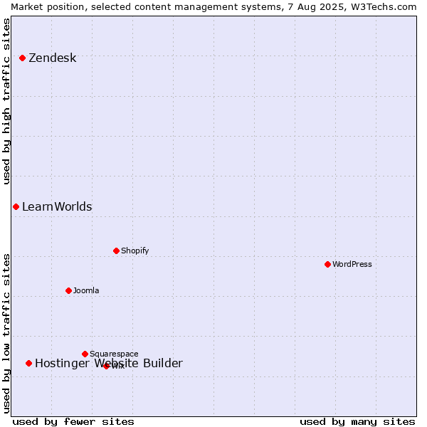 Market position of Hostinger Website Builder vs. Zendesk vs. LearnWorlds
