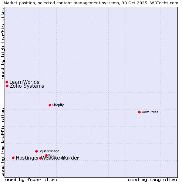Market position of Hostinger Website Builder vs. Zoho Systems vs. LearnWorlds