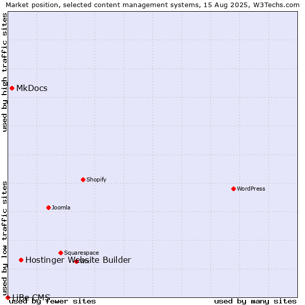 Market position of Hostinger Website Builder vs. MkDocs vs. LiBe CMS