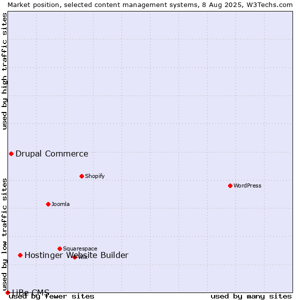 Market position of Hostinger Website Builder vs. Drupal Commerce vs. LiBe CMS