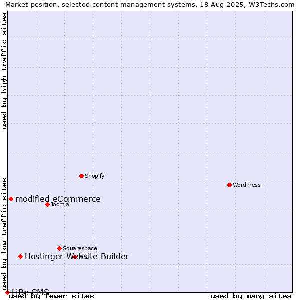 Market position of Hostinger Website Builder vs. modified eCommerce vs. LiBe CMS