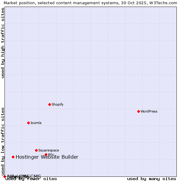 Market position of Hostinger Website Builder vs. Navigate CMS vs. LiBe CMS