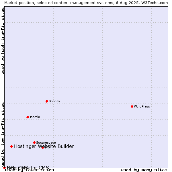 Market position of Hostinger Website Builder vs. LiBe CMS vs. Netgenerator CMS