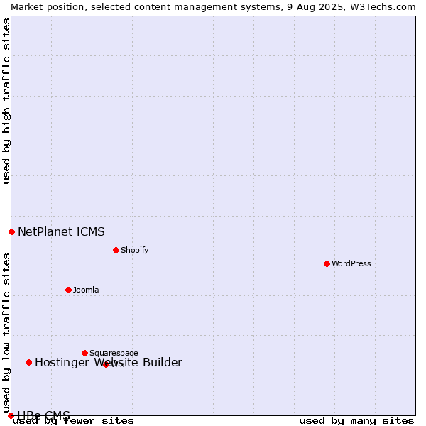 Market position of Hostinger Website Builder vs. NetPlanet iCMS vs. LiBe CMS