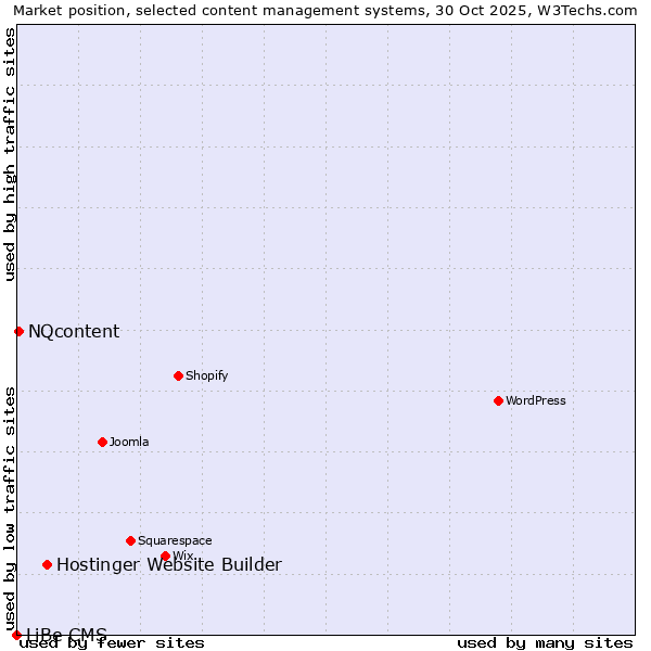 Market position of Hostinger Website Builder vs. NQcontent vs. LiBe CMS