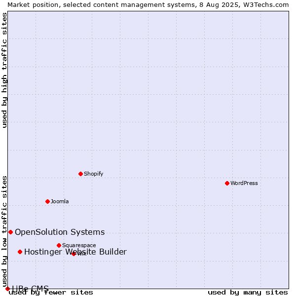 Market position of Hostinger Website Builder vs. OpenSolution Systems vs. LiBe CMS