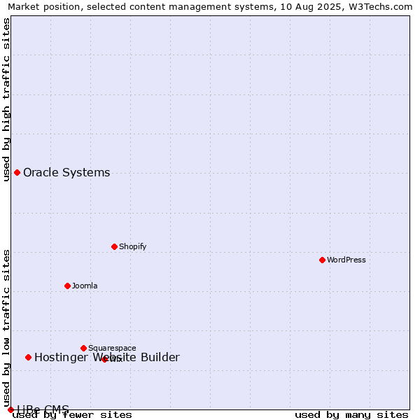 Market position of Hostinger Website Builder vs. Oracle Systems vs. LiBe CMS