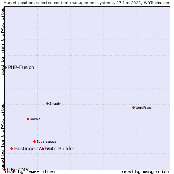 Market position of Hostinger Website Builder vs. PHP-Fusion vs. LiBe CMS