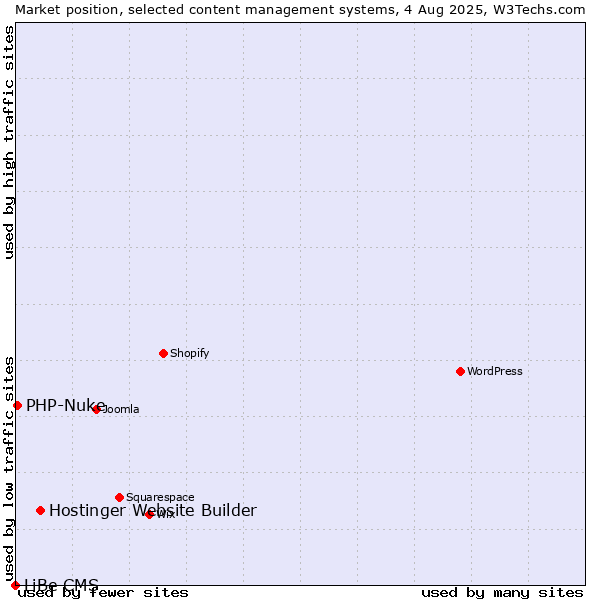 Market position of Hostinger Website Builder vs. PHP-Nuke vs. LiBe CMS
