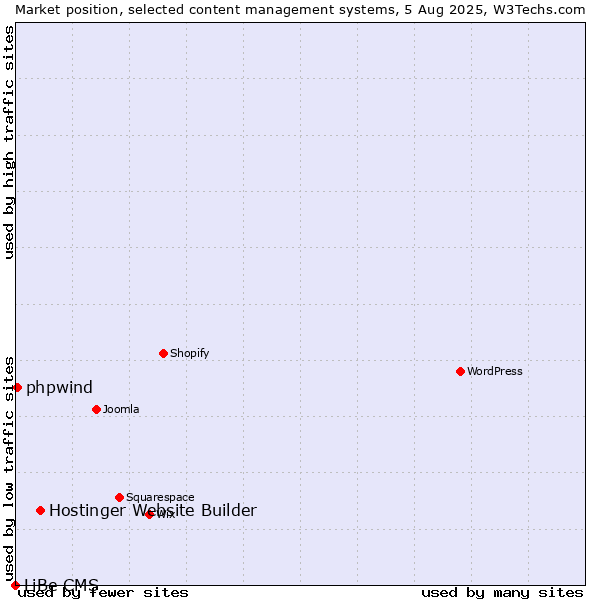 Market position of Hostinger Website Builder vs. phpwind vs. LiBe CMS